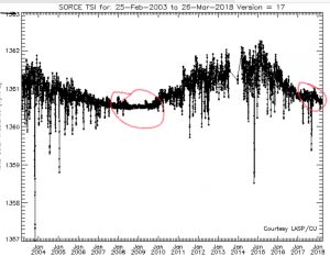 SORCE project total solar irradiance