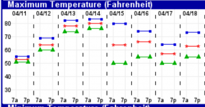 Experimental temperature forescast for Philadelphia